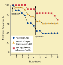 NALTREXONE HELPS PATIENTS STAY IN 