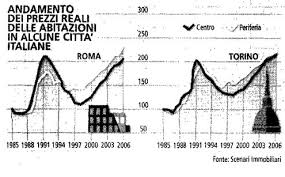 Foto di bolla immobiliare - it