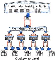 List of Franchises