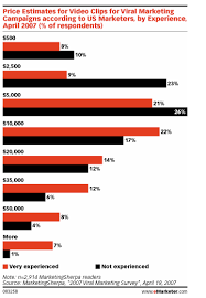 Compared to audio clips, viral video 