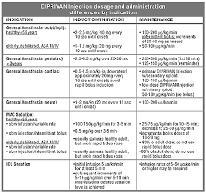 Propofol (Diprivan) dosage schemes 