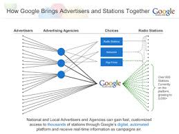Google for Advertisers