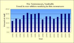 The Tennessean, Nashville.