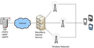 BlackBerry Internet Service 